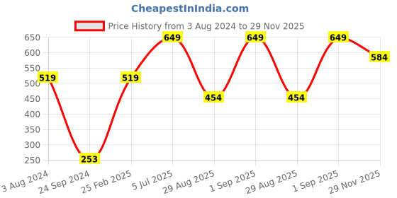 myntra.com Peter England Men Green Pack Of 2 Trunks peter england Price History Graph from 3 Aug 2024 to 29 Nov 2025