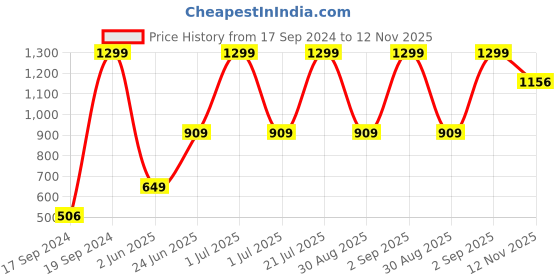 myntra.com Peter England Men Green Slim Fit Solid Formal Trousers peter england Price History Graph from 17 Sep 2024 to 11 Nov 2025
