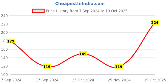myntra.com Peter England Men Green Solid Pocket Square peter england Price History Graph from 7 Sep 2024 to 19 Oct 2025