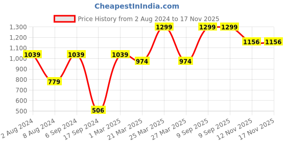 myntra.com Peter England Men Grey & Black Pure cotton Printed Night suit peter england Price History Graph from 2 Aug 2024 to 17 Nov 2025