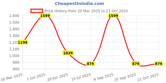 myntra.com Peter England Men Grey & Red Striped Tracksuit peter england Price History Graph from 20 Mar 2025 to 20 Oct 2025