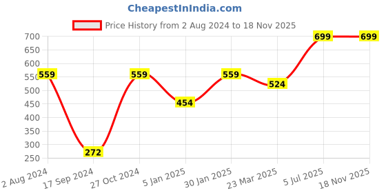 myntra.com Peter England Men Grey & White Printed Pure Cotton Boxers peter england Price History Graph from 2 Aug 2024 to 17 Nov 2025