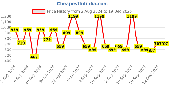 myntra.com Peter England Men Grey & White Printed Pure Cotton Lounge Pants peter england Price History Graph from 2 Aug 2024 to 19 Dec 2025
