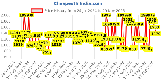 myntra.com Peter England Men Grey Slim Fit Formal Trousers peter england Price History Graph from 24 Jul 2024 to 29 Nov 2025