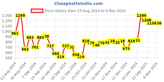 myntra.com Peter England Men Grey Solid Formal Trousers peter england Price History Graph from 23 Aug 2024 to 6 Nov 2025