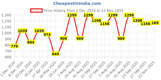 myntra.com Peter England Men Grey Solid Formal Trousers peter england Price History Graph from 1 Dec 2024 to 22 Nov 2025