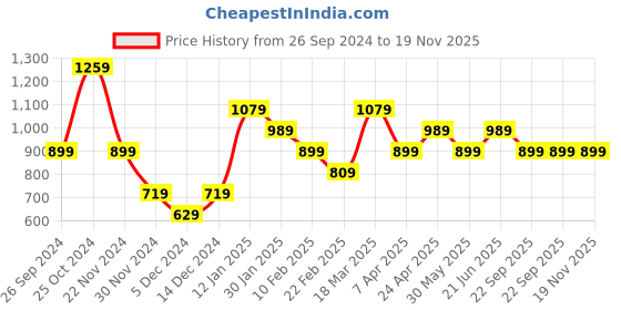 myntra.com Peter England Men Grey Solid Jogger Track Pants peter england Price History Graph from 26 Sep 2024 to 19 Nov 2025