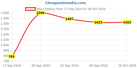 myntra.com Peter England Men Grey Textured Formal Shirt peter england Price History Graph from 17 Sep 2024 to 18 Oct 2025