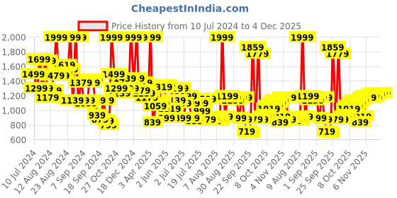 myntra.com Peter England Men Grey Textured Slim Fit Trousers peter england Price History Graph from 10 Jul 2024 to 4 Dec 2025