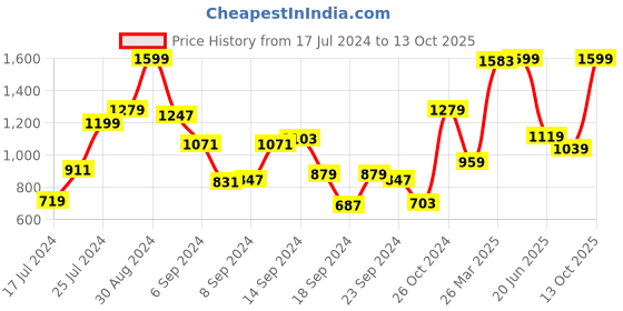 myntra.com Peter England Men Grid Tattersall Checked Formal Shirt peter england Price History Graph from 17 Jul 2024 to 13 Oct 2025