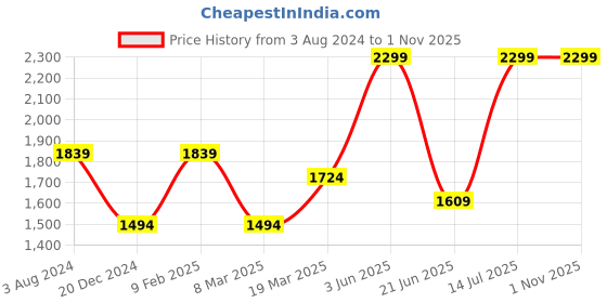 myntra.com Peter England Men Heavy Fade Stretchable Jeans peter england Price History Graph from 3 Aug 2024 to 1 Nov 2025