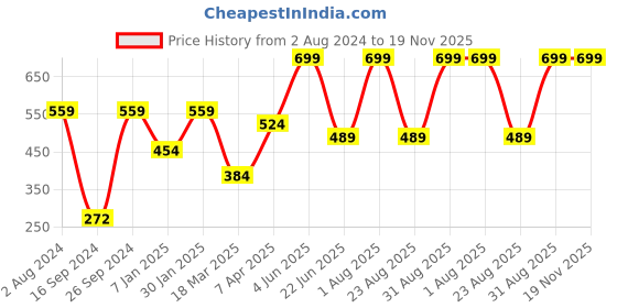 myntra.com Peter England Men Khaki Printed Pure Cotton Boxers peter england Price History Graph from 2 Aug 2024 to 19 Nov 2025