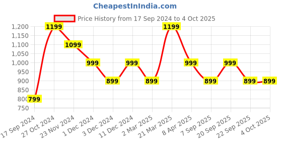 myntra.com Peter England Men Khaki Self-Design Mock-Collar Pullover Sweater peter england Price History Graph from 17 Sep 2024 to 4 Oct 2025