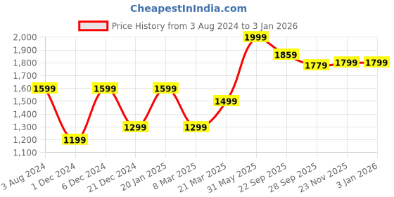 myntra.com Peter England Men Khaki Slim Fit Trousers peter england Price History Graph from 3 Aug 2024 to 30 Dec 2025