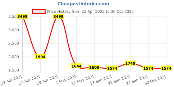 myntra.com Peter England Men Khaki Solid Bomber Jacket peter england Price History Graph from 23 Apr 2025 to 30 Oct 2025