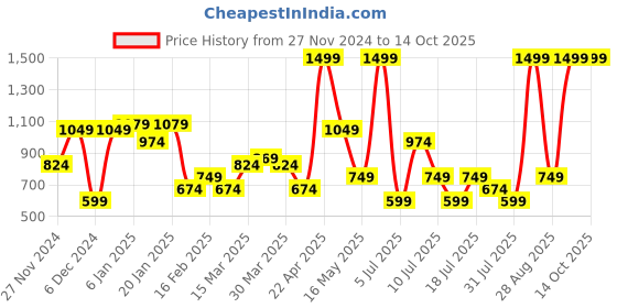 myntra.com Peter England Men Leather Belt peter england Price History Graph from 27 Nov 2024 to 14 Oct 2025