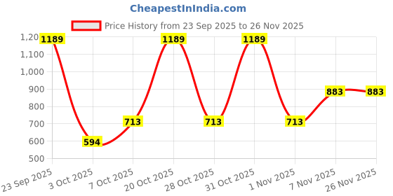 myntra.com Peter England Men Leather Belt peter england Price History Graph from 23 Sep 2025 to 25 Nov 2025