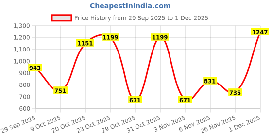 myntra.com Peter England Men Leather Belt peter england Price History Graph from 29 Sep 2025 to 1 Dec 2025