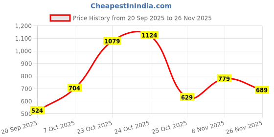 myntra.com Peter England Men Leather Belt peter england Price History Graph from 20 Sep 2025 to 25 Nov 2025
