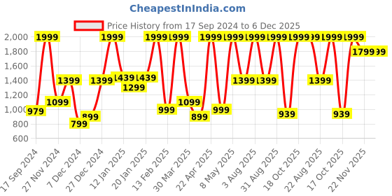 myntra.com Peter England Men Leather Formal Belt peter england Price History Graph from 17 Sep 2024 to 6 Dec 2025