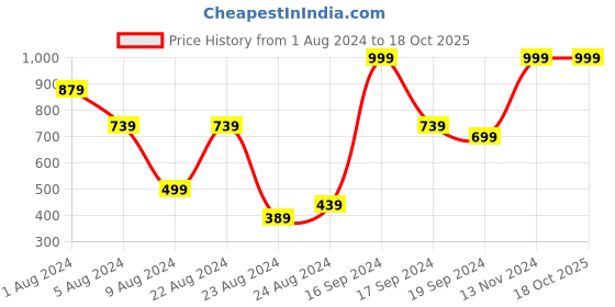 myntra.com Peter England Men Leather Formal Belt peter england Price History Graph from 1 Aug 2024 to 17 Oct 2025