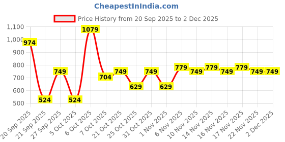 myntra.com Peter England Men Leather Formal Belt peter england Price History Graph from 20 Sep 2025 to 2 Dec 2025