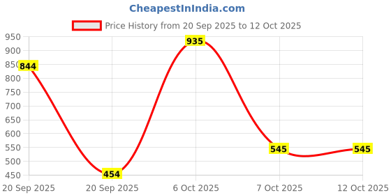 myntra.com Peter England Men Leather Formal Belt peter england Price History Graph from 20 Sep 2025 to 12 Oct 2025
