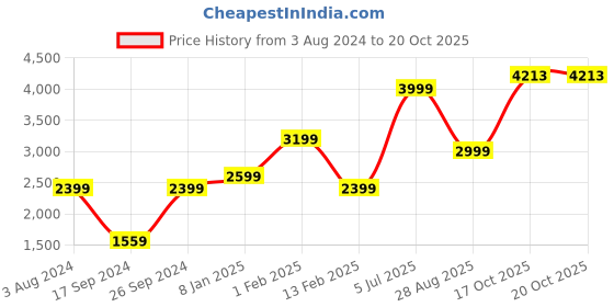 myntra.com Peter England Men Leather Formal Derbys peter england Price History Graph from 3 Aug 2024 to 20 Oct 2025