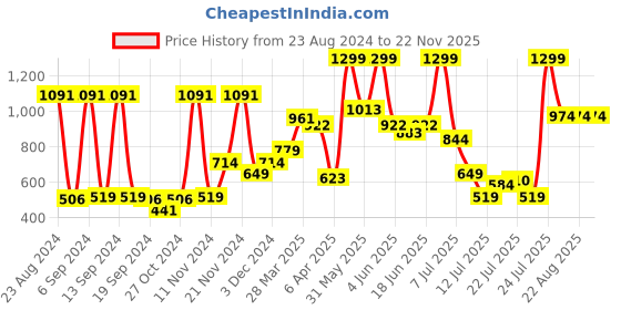 myntra.com Peter England Men Leather Reversible Belt peter england Price History Graph from 23 Aug 2024 to 22 Nov 2025