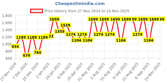 myntra.com Peter England Men Leather Reversible Formal Belt peter england Price History Graph from 27 Nov 2024 to 14 Nov 2025