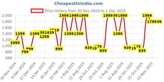 myntra.com Peter England Men Leather Tang Formal Belt peter england Price History Graph from 30 Nov 2024 to 1 Dec 2025