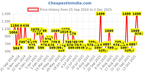 myntra.com Peter England Men Leather Two Fold Wallet peter england Price History Graph from 25 Sep 2024 to 1 Dec 2025