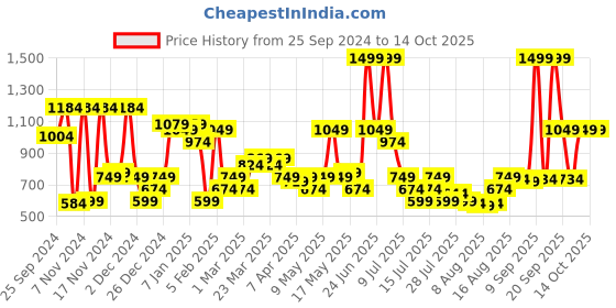 myntra.com Peter England Men Leather Two Fold Wallet peter england Price History Graph from 25 Sep 2024 to 14 Oct 2025