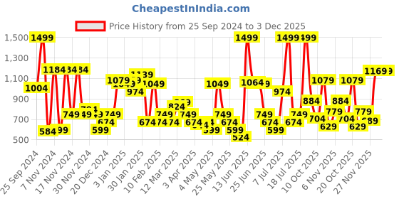 myntra.com Peter England Men Leather Two Fold Wallet peter england Price History Graph from 25 Sep 2024 to 3 Dec 2025