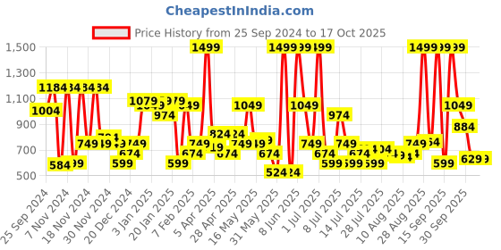 myntra.com Peter England Men Leather Two Fold Wallet peter england Price History Graph from 25 Sep 2024 to 16 Oct 2025