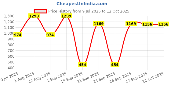 myntra.com Peter England Men Leather Two Fold Wallet peter england Price History Graph from 9 Jul 2025 to 12 Oct 2025