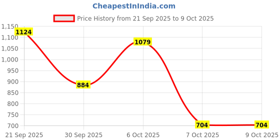 myntra.com Peter England Men Leather Two Fold Wallet peter england Price History Graph from 21 Sep 2025 to 9 Oct 2025