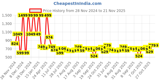 myntra.com Peter England Men Leather Two Fold Wallet peter england Price History Graph from 28 Nov 2024 to 20 Nov 2025