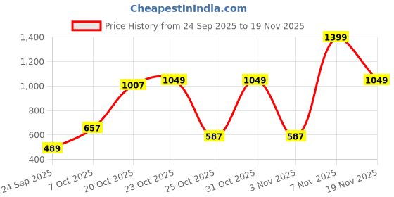 myntra.com Peter England Men Leather Two Fold Wallet peter england Price History Graph from 24 Sep 2025 to 19 Nov 2025