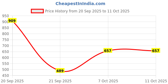 myntra.com Peter England Men Leather Two Fold Wallet peter england Price History Graph from 20 Sep 2025 to 10 Oct 2025