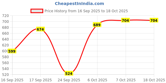 myntra.com Peter England Men Leather Two Fold Wallet peter england Price History Graph from 16 Sep 2025 to 18 Oct 2025