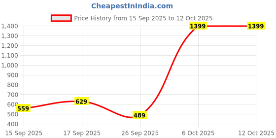 myntra.com Peter England Men Leather Two Fold Wallet peter england Price History Graph from 15 Sep 2025 to 11 Oct 2025