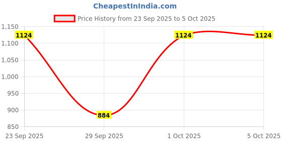myntra.com Peter England Men Leather Two Fold Wallet with SIM Card Holder peter england Price History Graph from 23 Sep 2025 to 5 Oct 2025