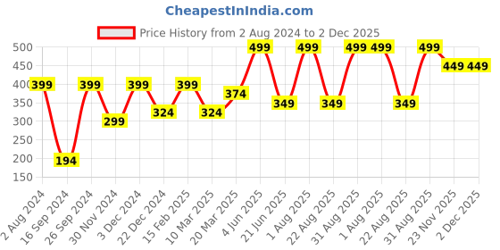 myntra.com Peter England Men Long Trunk PETRORGBZ38283 peter england Price History Graph from 2 Aug 2024 to 2 Dec 2025