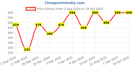 myntra.com Peter England Men Maroon & Black Printed Pocket Square peter england Price History Graph from 2 Aug 2024 to 18 Oct 2025