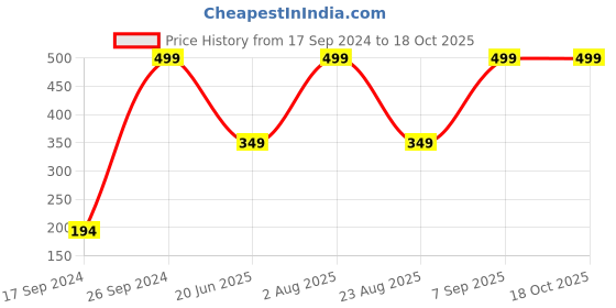 myntra.com Peter England Men Maroon & Pink Printed Microfibre Pocket Square peter england Price History Graph from 17 Sep 2024 to 18 Oct 2025