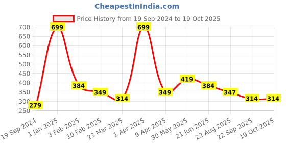 myntra.com Peter England Men Maroon & White Printed Pocket Square peter england Price History Graph from 19 Sep 2024 to 18 Oct 2025