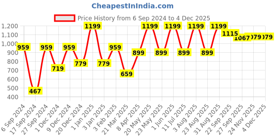 myntra.com Peter England Men Maroon Shorts peter england Price History Graph from 6 Sep 2024 to 4 Dec 2025