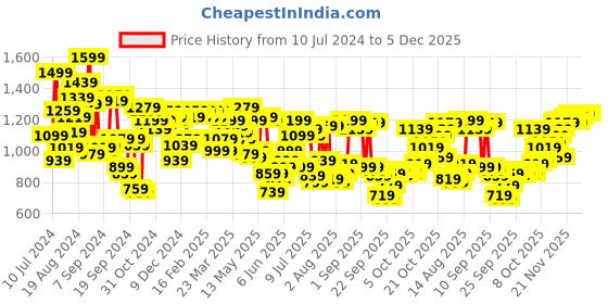 myntra.com Peter England Men Maroon Solid Formal Shirt peter england Price History Graph from 10 Jul 2024 to 5 Dec 2025