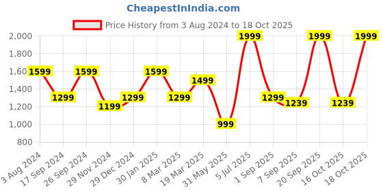 myntra.com Peter England Men Micro Checked Formal Shirt peter england Price History Graph from 3 Aug 2024 to 18 Oct 2025